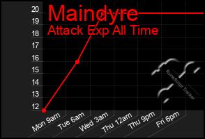 Total Graph of Maindyre