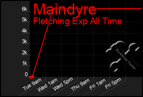 Total Graph of Maindyre