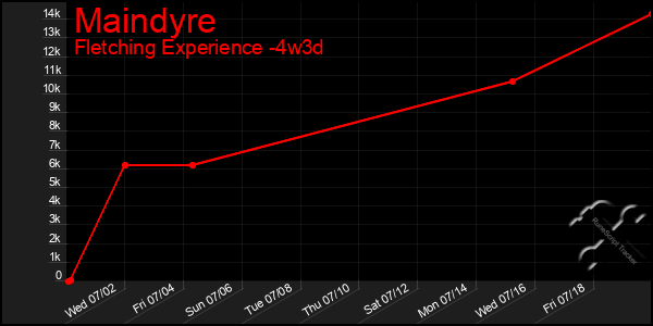 Last 31 Days Graph of Maindyre