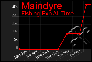 Total Graph of Maindyre