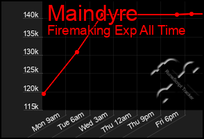 Total Graph of Maindyre
