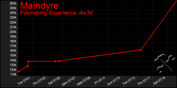 Last 31 Days Graph of Maindyre