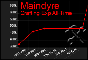 Total Graph of Maindyre