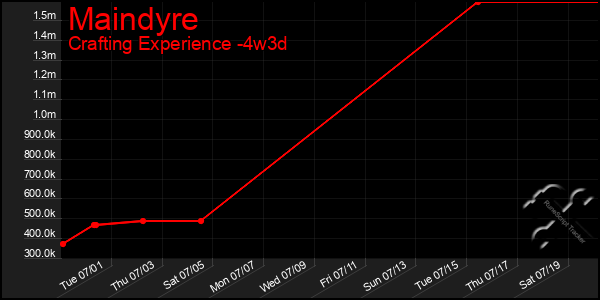 Last 31 Days Graph of Maindyre