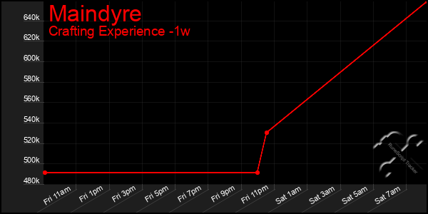 Last 7 Days Graph of Maindyre