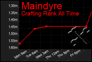 Total Graph of Maindyre