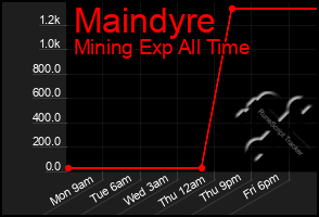 Total Graph of Maindyre