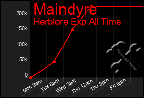 Total Graph of Maindyre