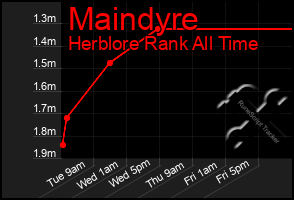 Total Graph of Maindyre