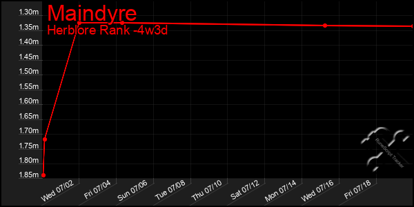 Last 31 Days Graph of Maindyre