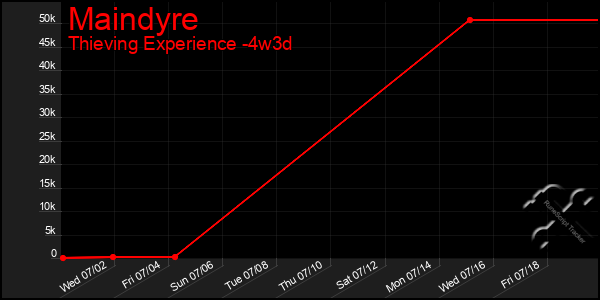 Last 31 Days Graph of Maindyre