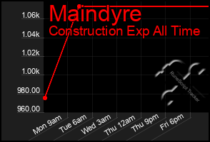 Total Graph of Maindyre