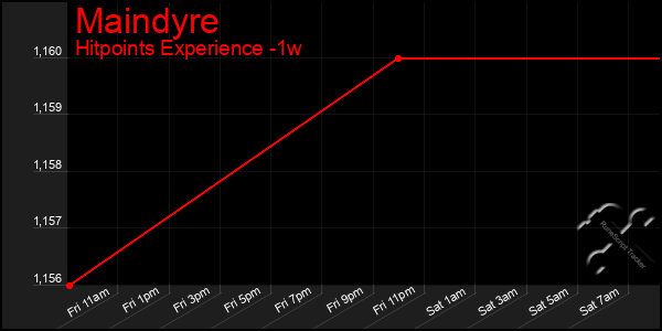 Last 7 Days Graph of Maindyre