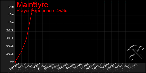 Last 31 Days Graph of Maindyre