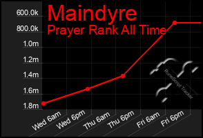 Total Graph of Maindyre