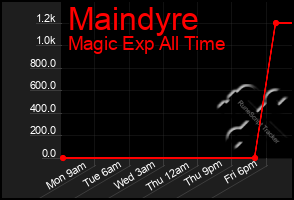 Total Graph of Maindyre