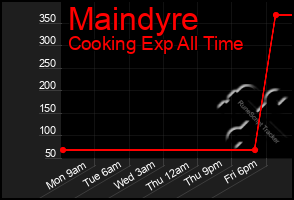 Total Graph of Maindyre