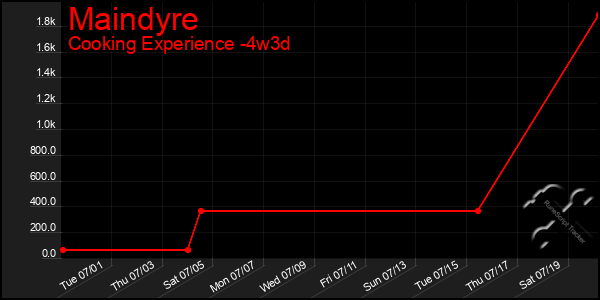 Last 31 Days Graph of Maindyre