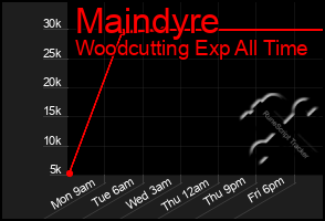 Total Graph of Maindyre