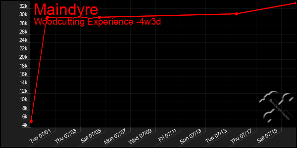Last 31 Days Graph of Maindyre