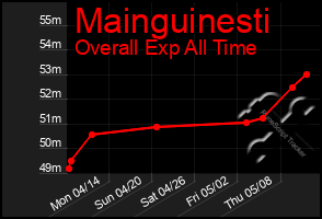 Total Graph of Mainguinesti