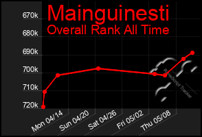 Total Graph of Mainguinesti