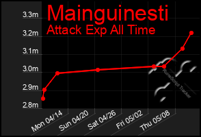 Total Graph of Mainguinesti