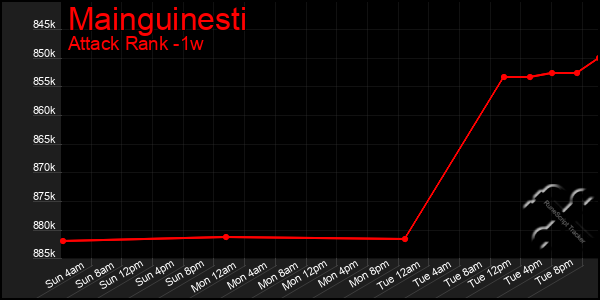 Last 7 Days Graph of Mainguinesti