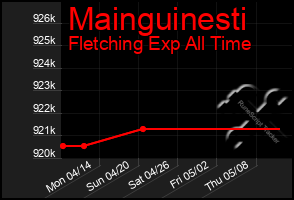 Total Graph of Mainguinesti