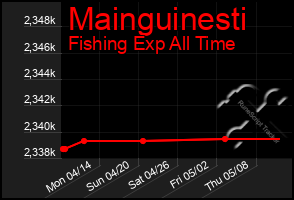 Total Graph of Mainguinesti