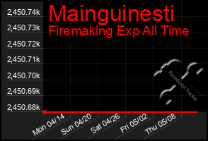 Total Graph of Mainguinesti