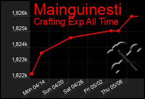Total Graph of Mainguinesti