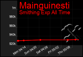 Total Graph of Mainguinesti