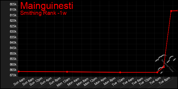 Last 7 Days Graph of Mainguinesti