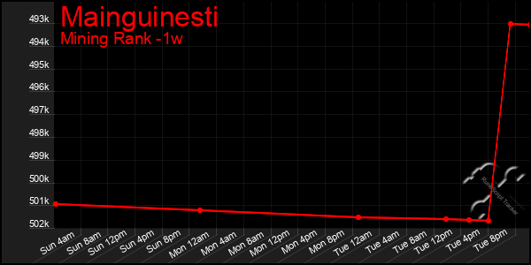 Last 7 Days Graph of Mainguinesti