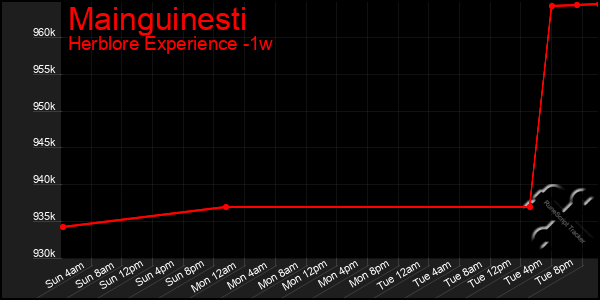 Last 7 Days Graph of Mainguinesti