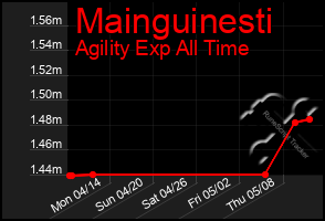 Total Graph of Mainguinesti