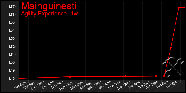 Last 7 Days Graph of Mainguinesti