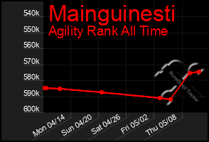 Total Graph of Mainguinesti