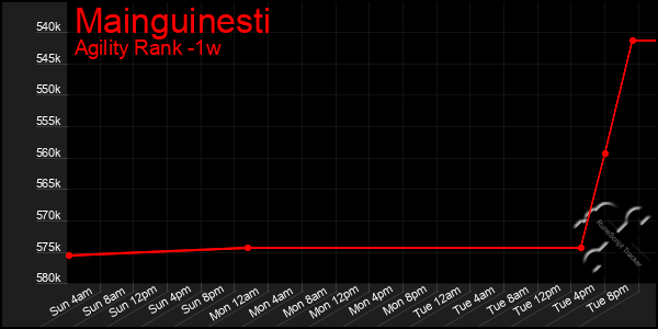 Last 7 Days Graph of Mainguinesti