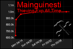 Total Graph of Mainguinesti