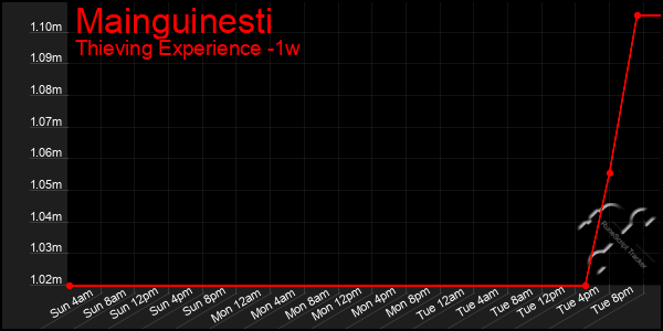 Last 7 Days Graph of Mainguinesti