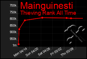 Total Graph of Mainguinesti