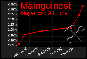 Total Graph of Mainguinesti