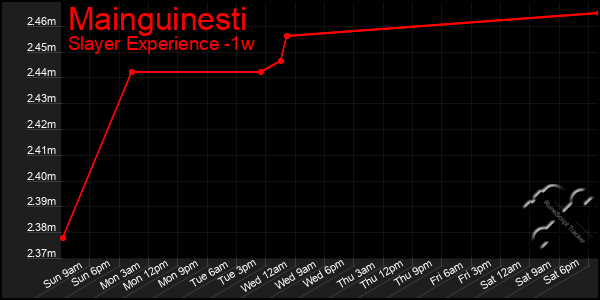 Last 7 Days Graph of Mainguinesti