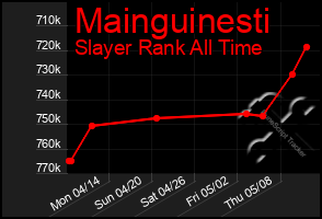 Total Graph of Mainguinesti