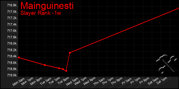 Last 7 Days Graph of Mainguinesti