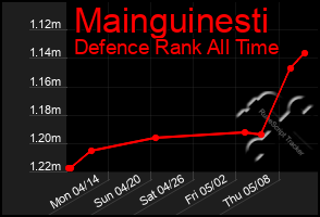 Total Graph of Mainguinesti