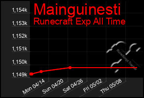 Total Graph of Mainguinesti