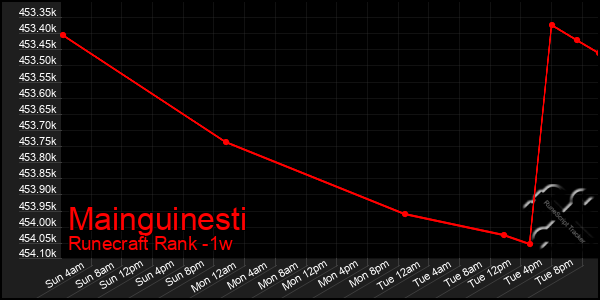 Last 7 Days Graph of Mainguinesti